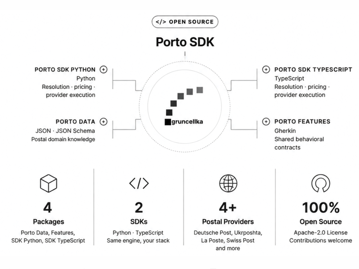 Porto SDK ecosystem simply