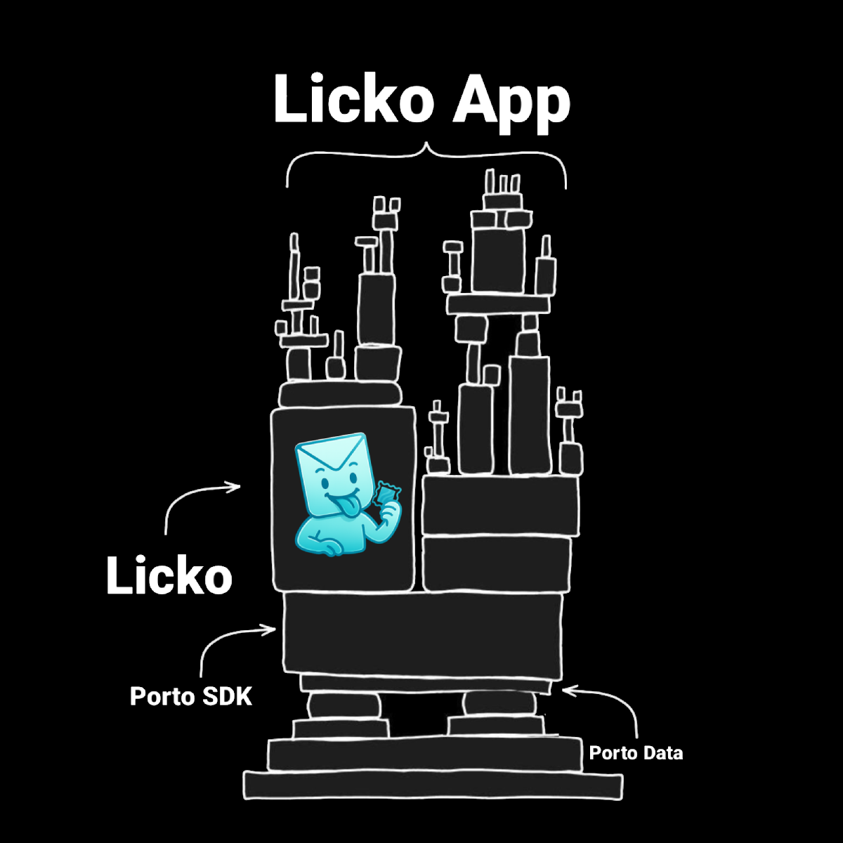 Architecture Licko App en bref