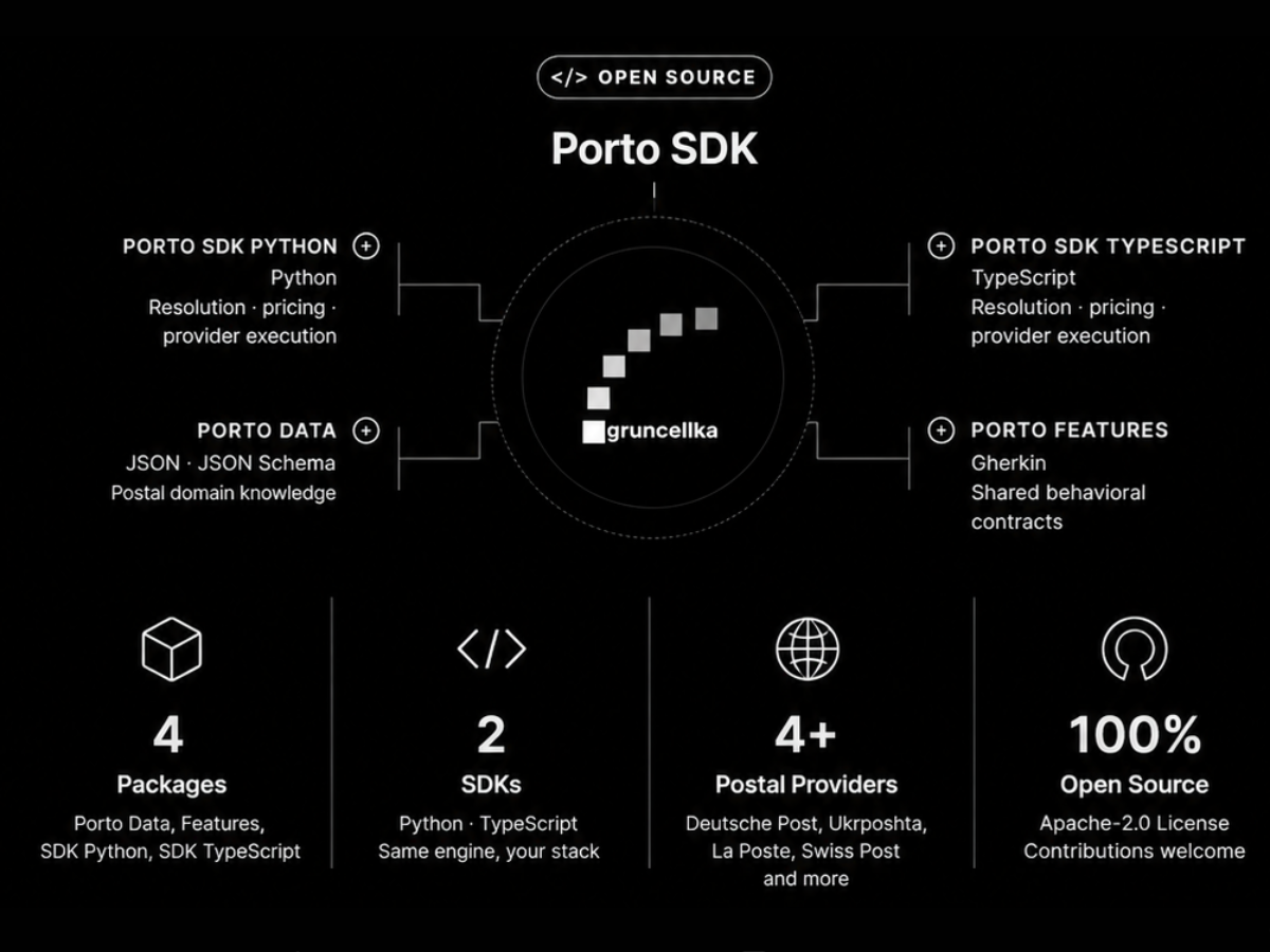 Porto SDK ecosystem simply